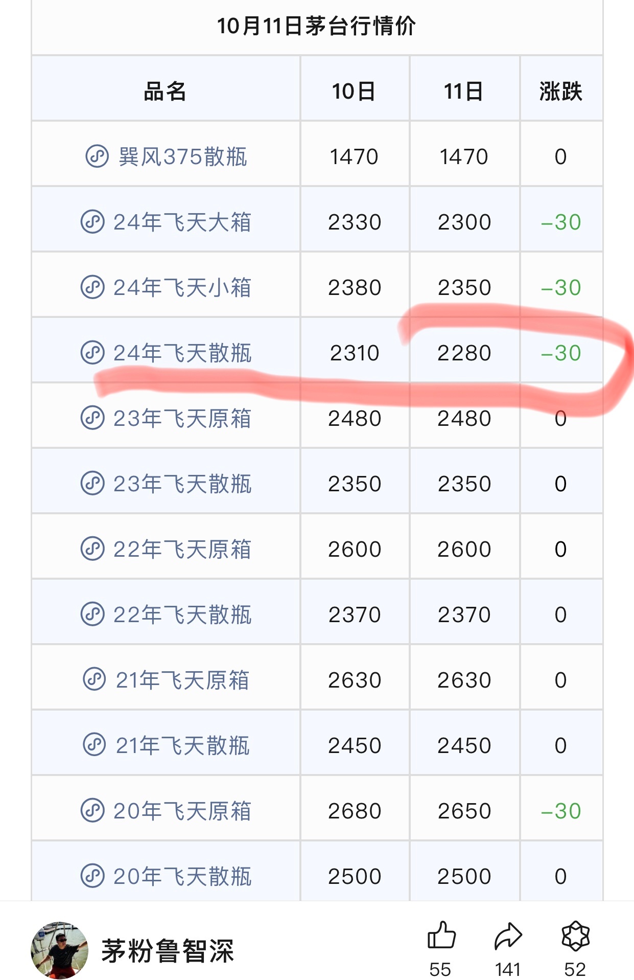 求最新价格